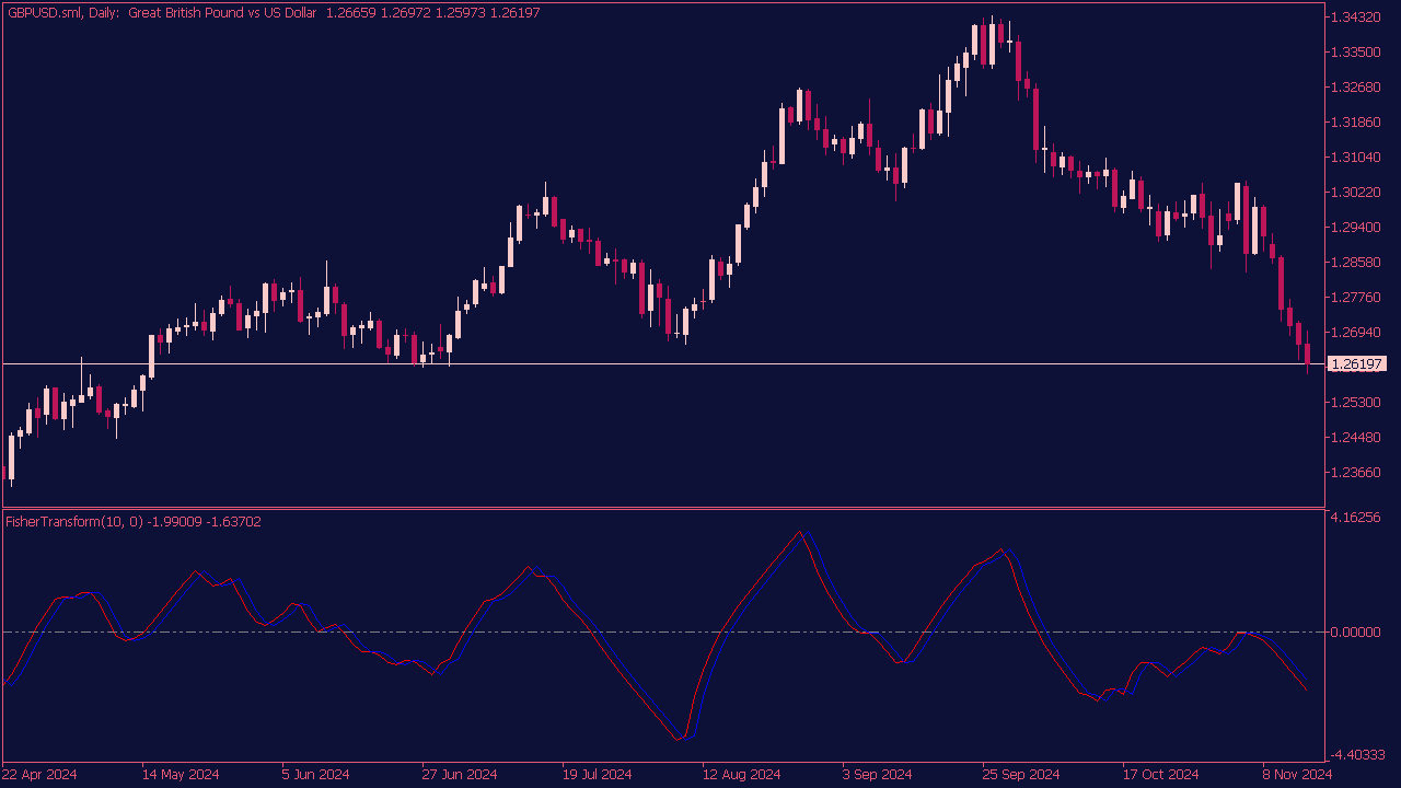 Fisher Transform Indicator for MT5