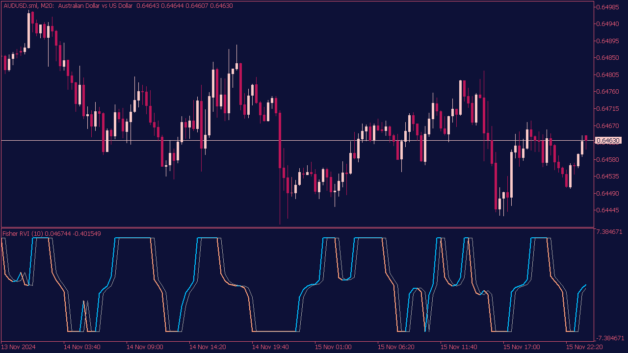 Fisher RVI Indicator for MT5