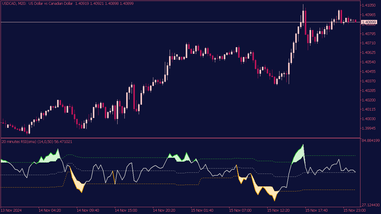 RSI OMA with Alert Indicator for MT5