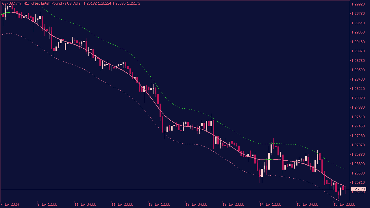 TMA Centered Bands Indicator for MT5