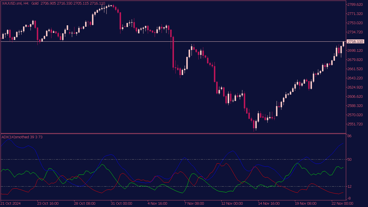 ADX Smoothed Indicator for MT5