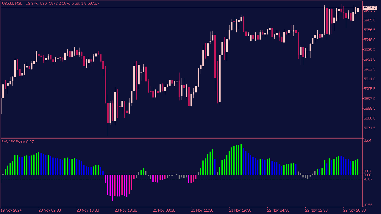 RAVI FX Fisher Indicator for MT5