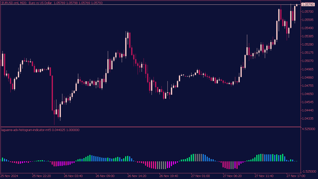 Laguerre ADX Histogram Indicator for MT5