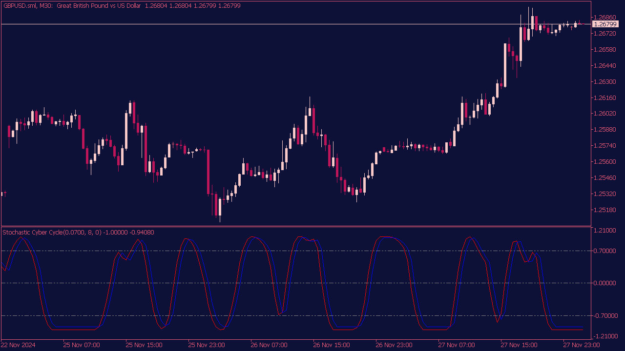 Stochastic Cyber Cycle Indicator for MT5