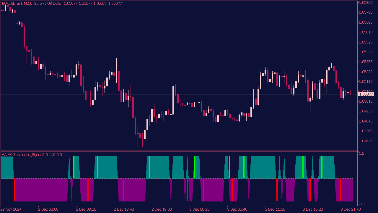 MA AC Stochastic Signal Indicator for MT5