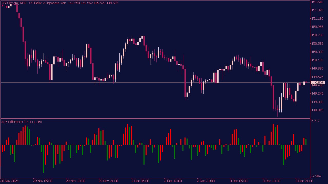 ADX Difference Indicator for MT5