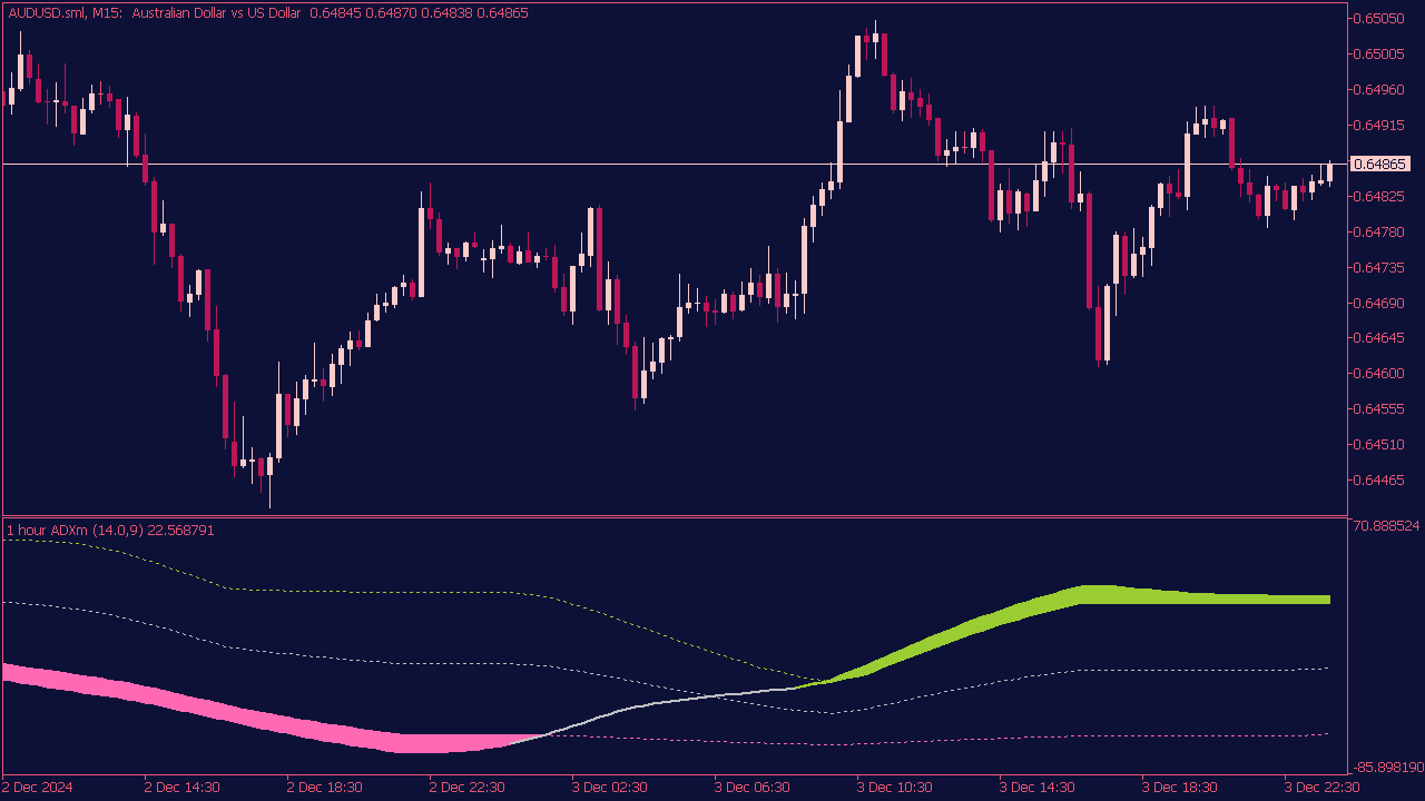 MTF ADX Extended Indicator for MT5