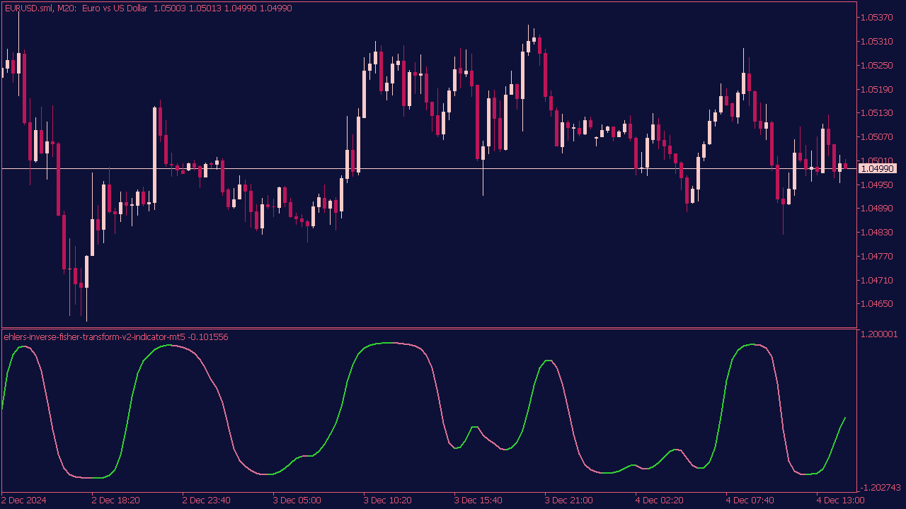 Ehlers Inverse Fisher Transform V2 Indicator for MT5