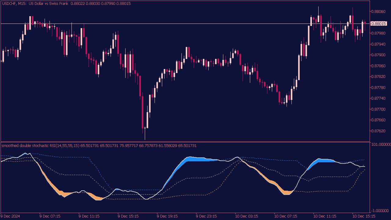 Double Stochastic RSI with Floating Levels for MT5
