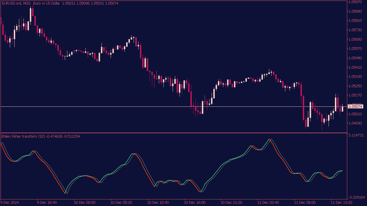 Ehlers Fisher Transform Original Indicator for MT5