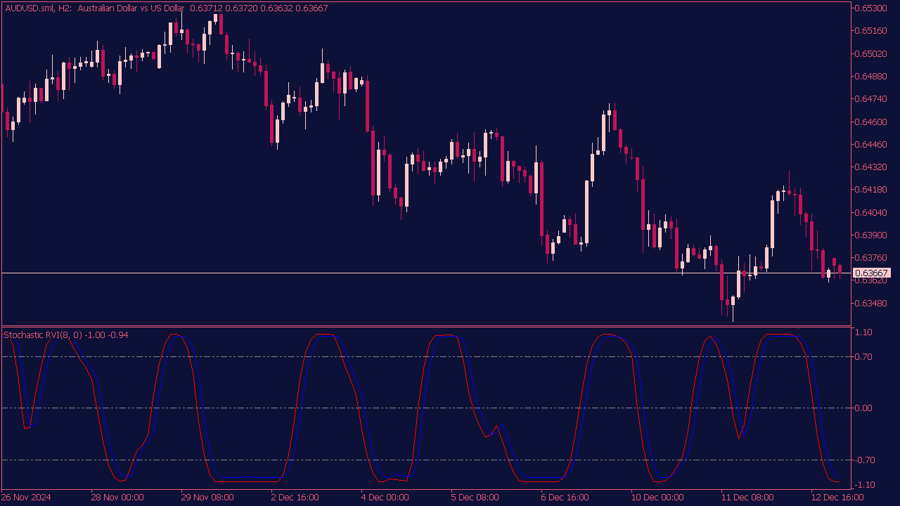 Stochastic RVI Indicator for MT5