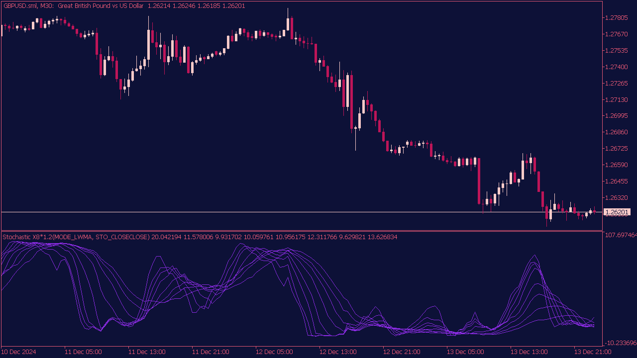 Stochastic X8 Indicator for MT5