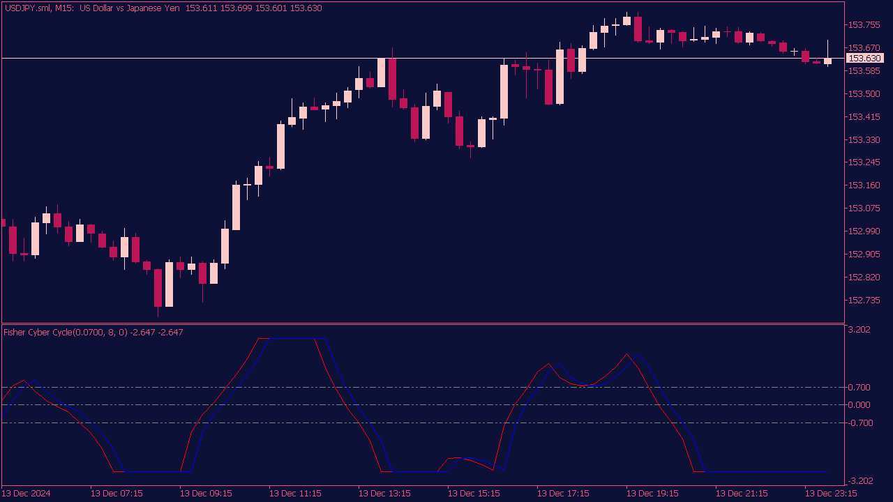 Fisher Cyber Cycle Indicator for MT5