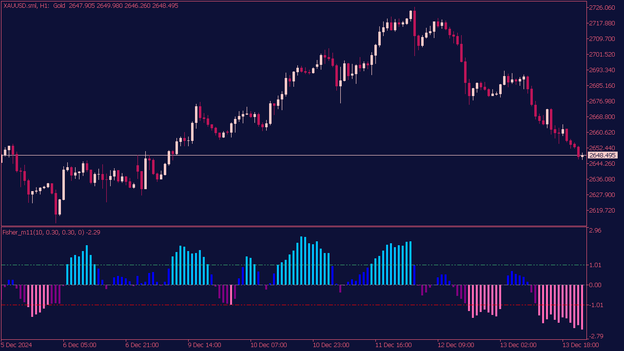 Fisher Multi-Color Histogram Indicator for MT5