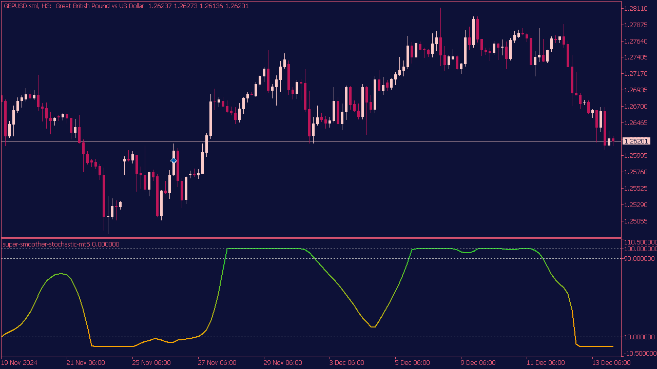 Super Smoother Stochastic for MT5