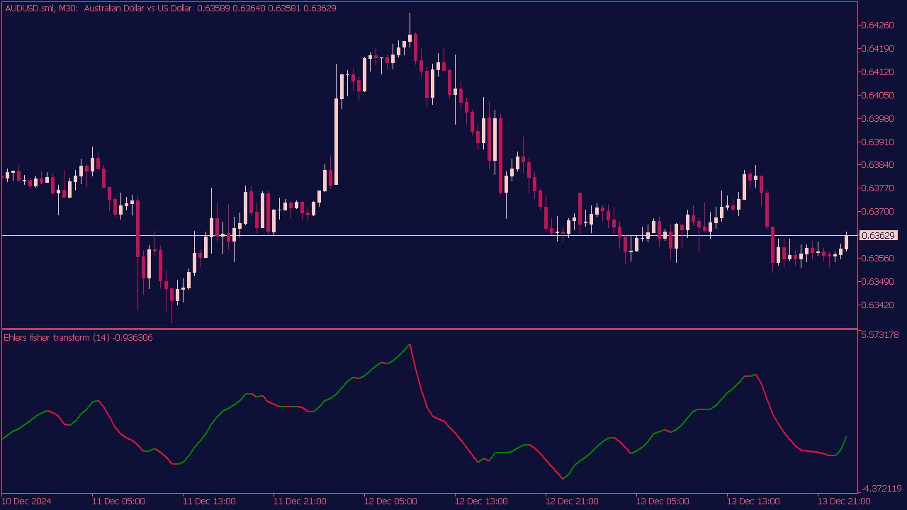 Ehlers Fisher Transform Indicator for MT5