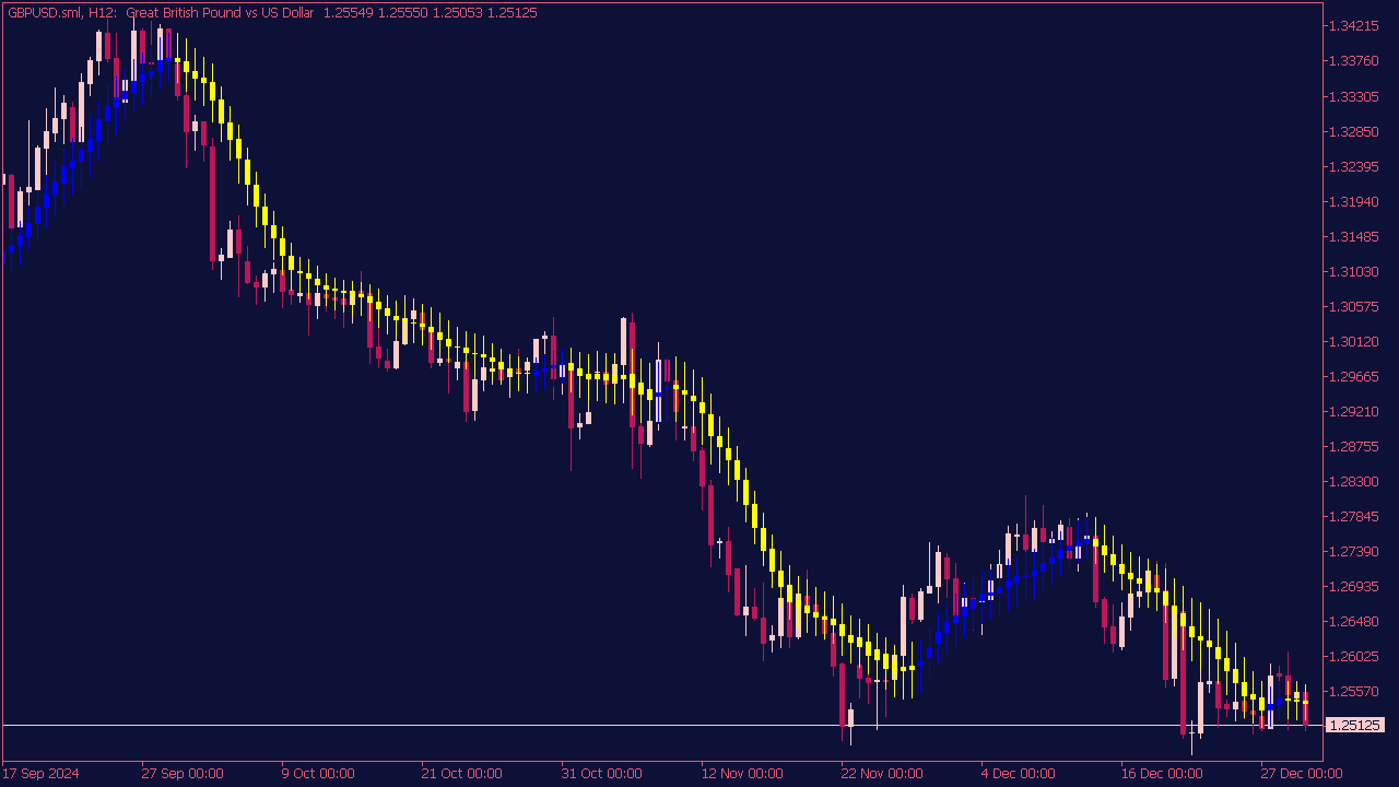MA Candlesticks Indicator for MT5