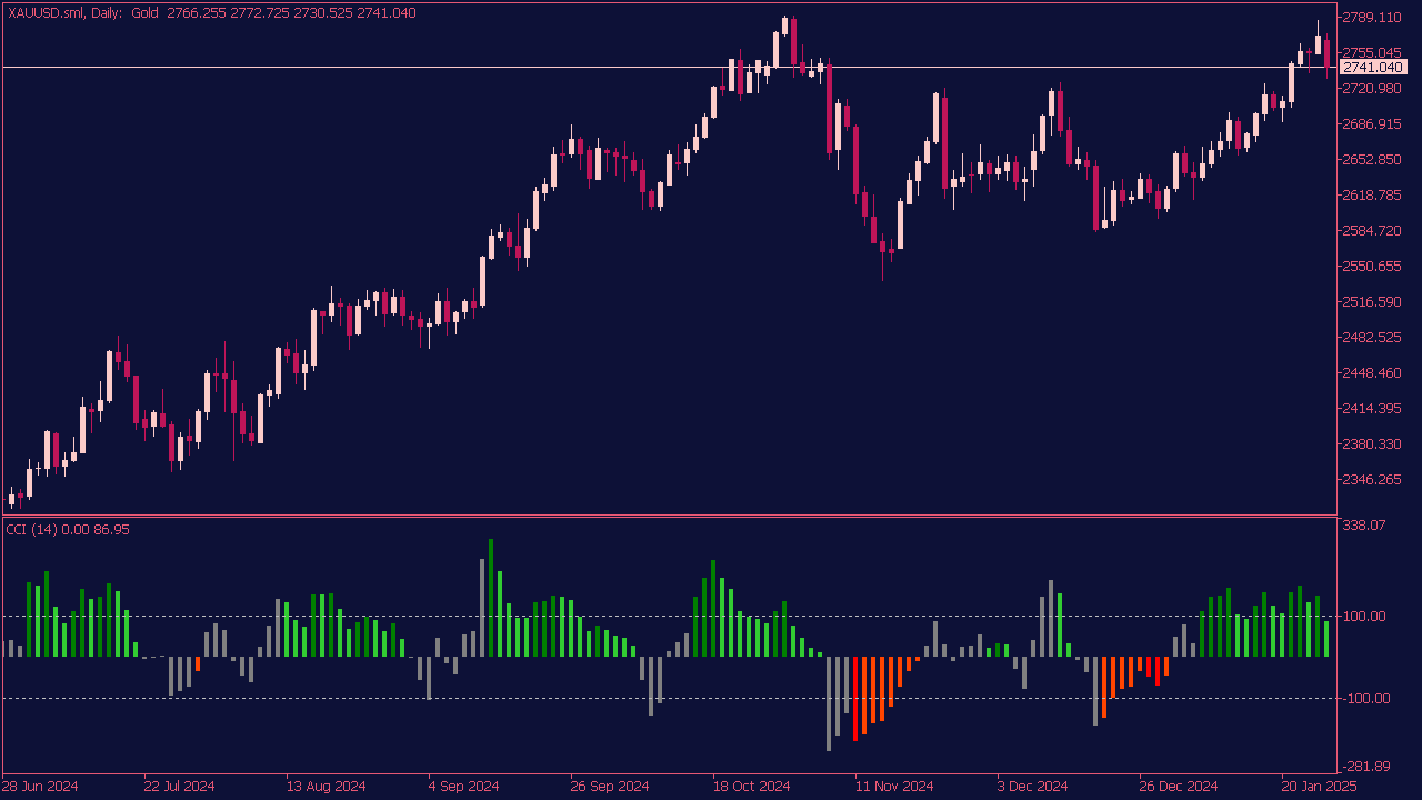 CCI Drawmode Indicator for MT5