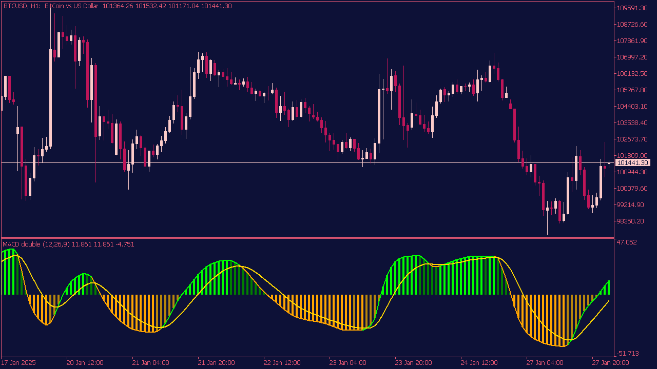 RSI of MACD Double Indicator for MT5