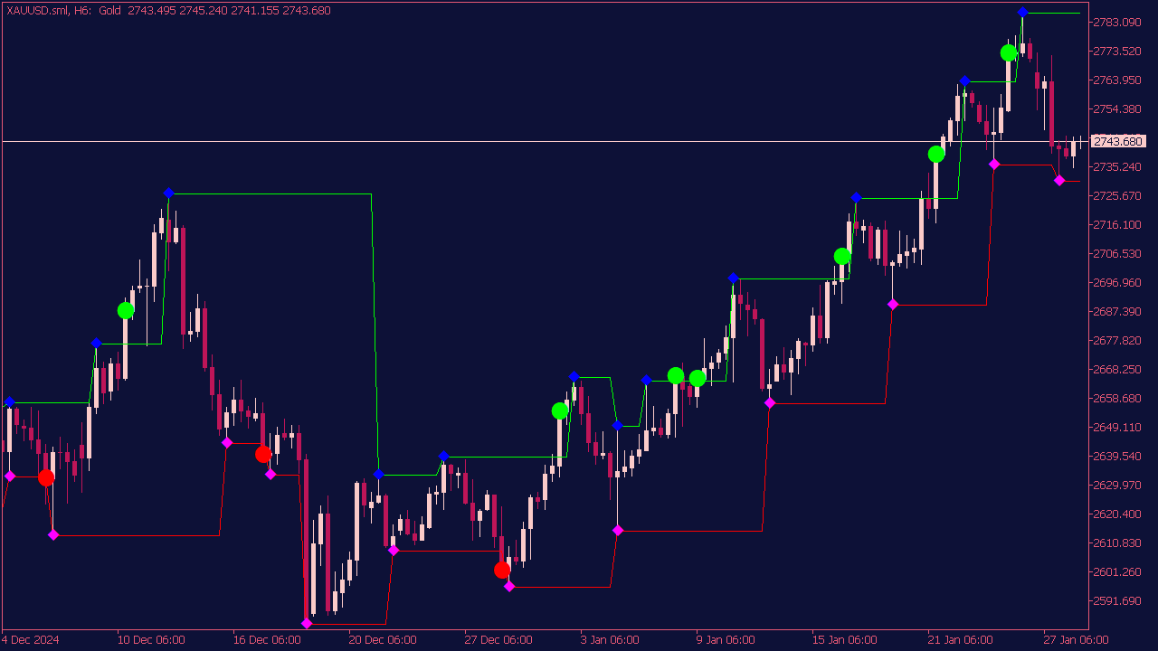 Fractal Levels Indicator for MT5