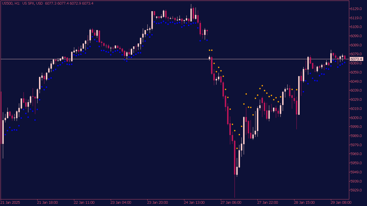 MA Distance from Price Indicator for MT5