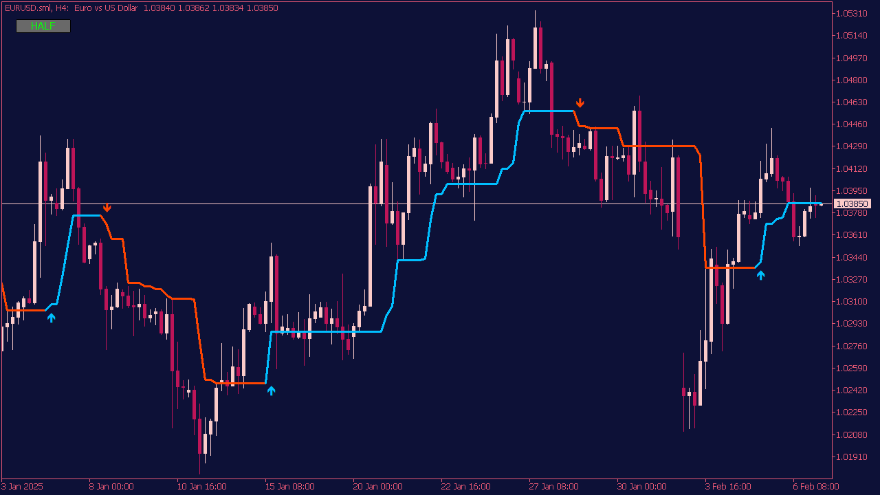 Half Trend Indicator with Arrows & Button for MT5