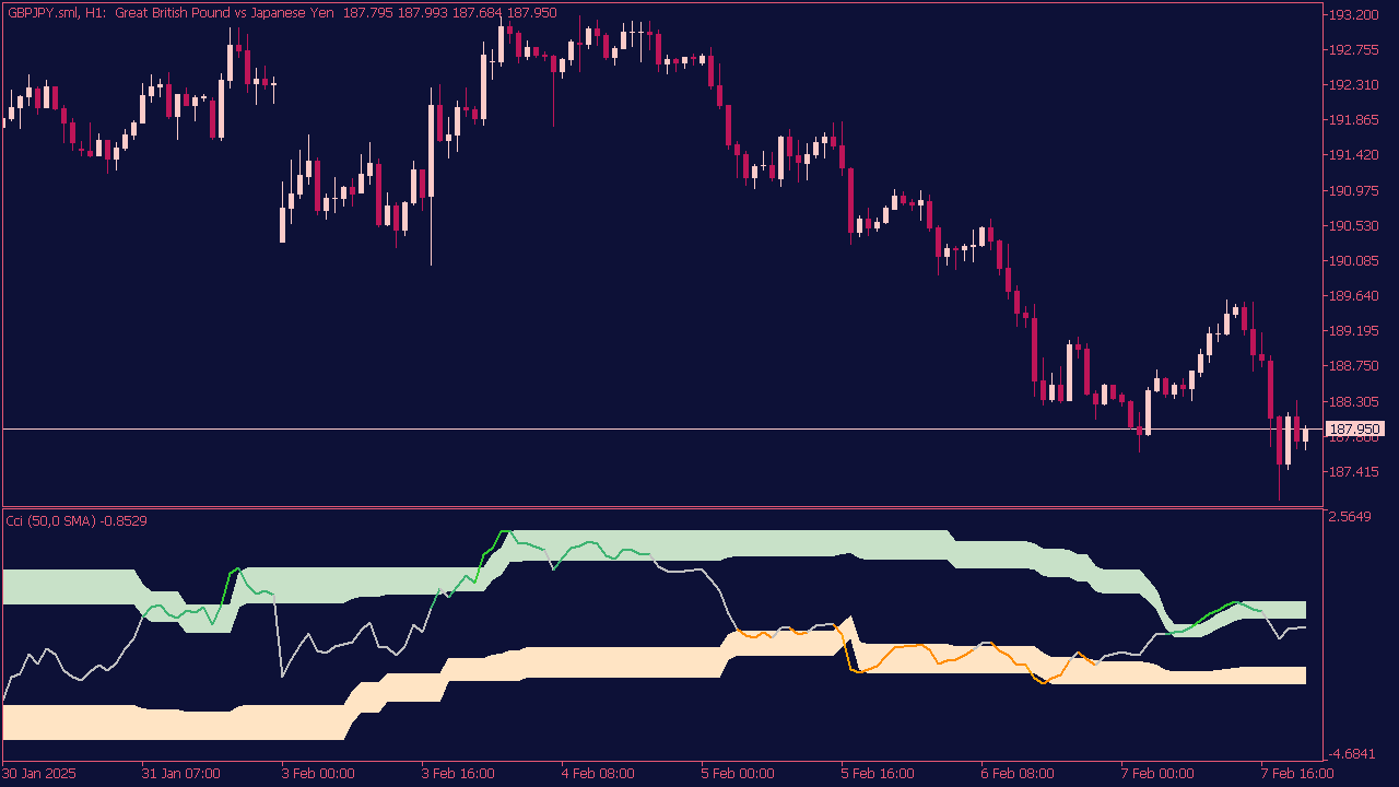 CCI Mimic Indicator for MT5