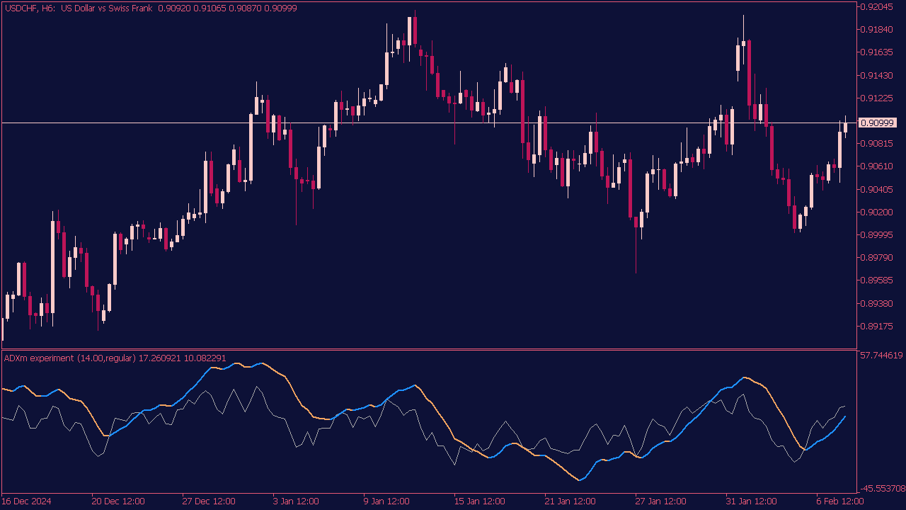 ADXm Experiment Indicator for MT5
