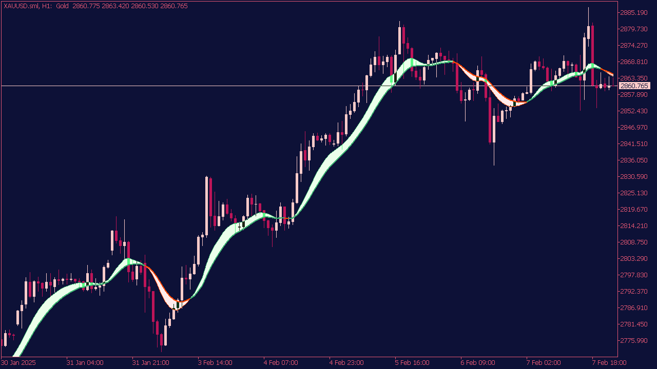 MA Ribbon (EMA Variation) Indicator for MT5