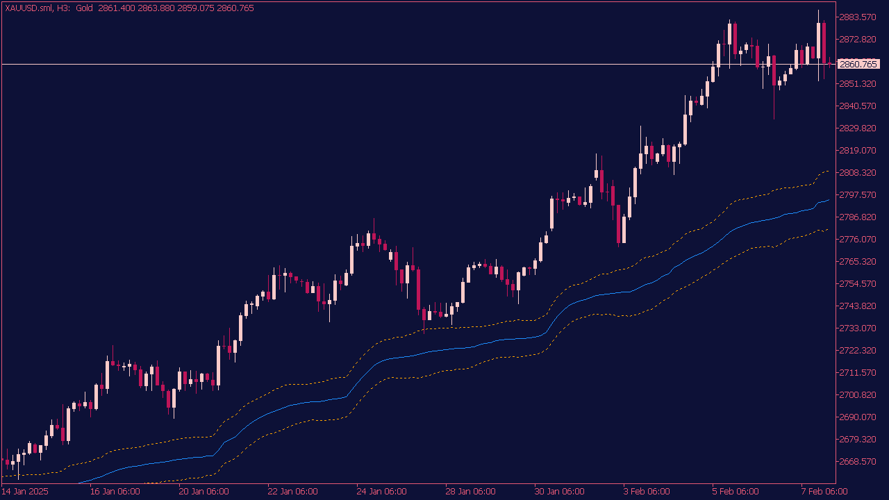 Kaufman's Adaptive Moving Average (KAMA) for MT5