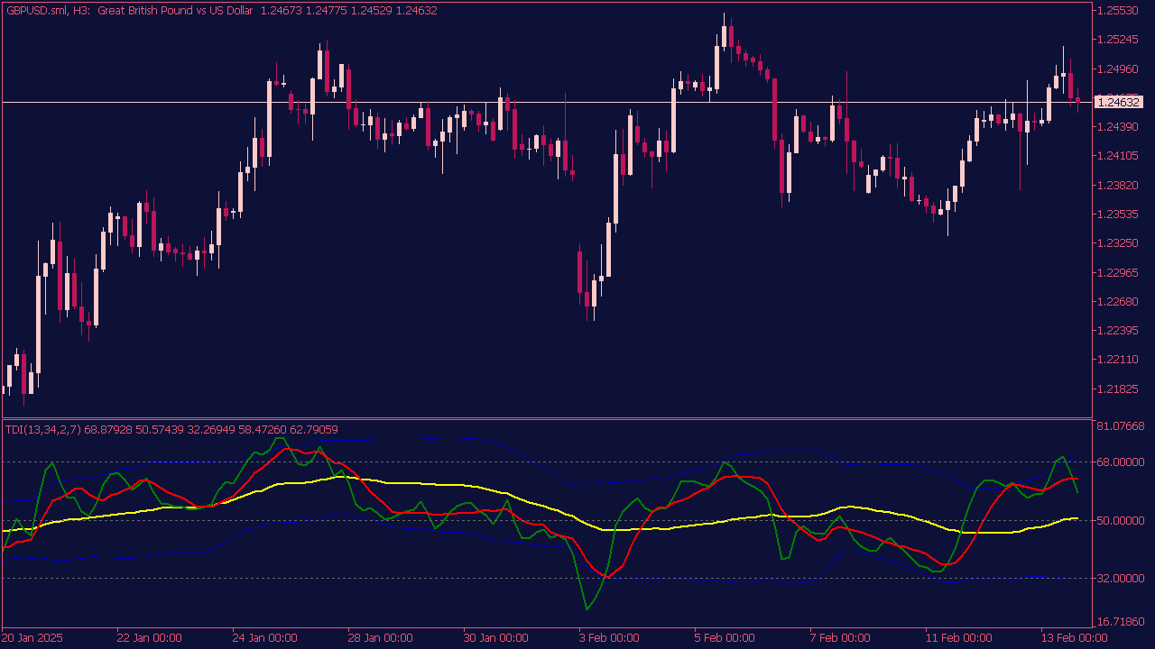 Traders Dynamic Index V2 Indicator for MT5