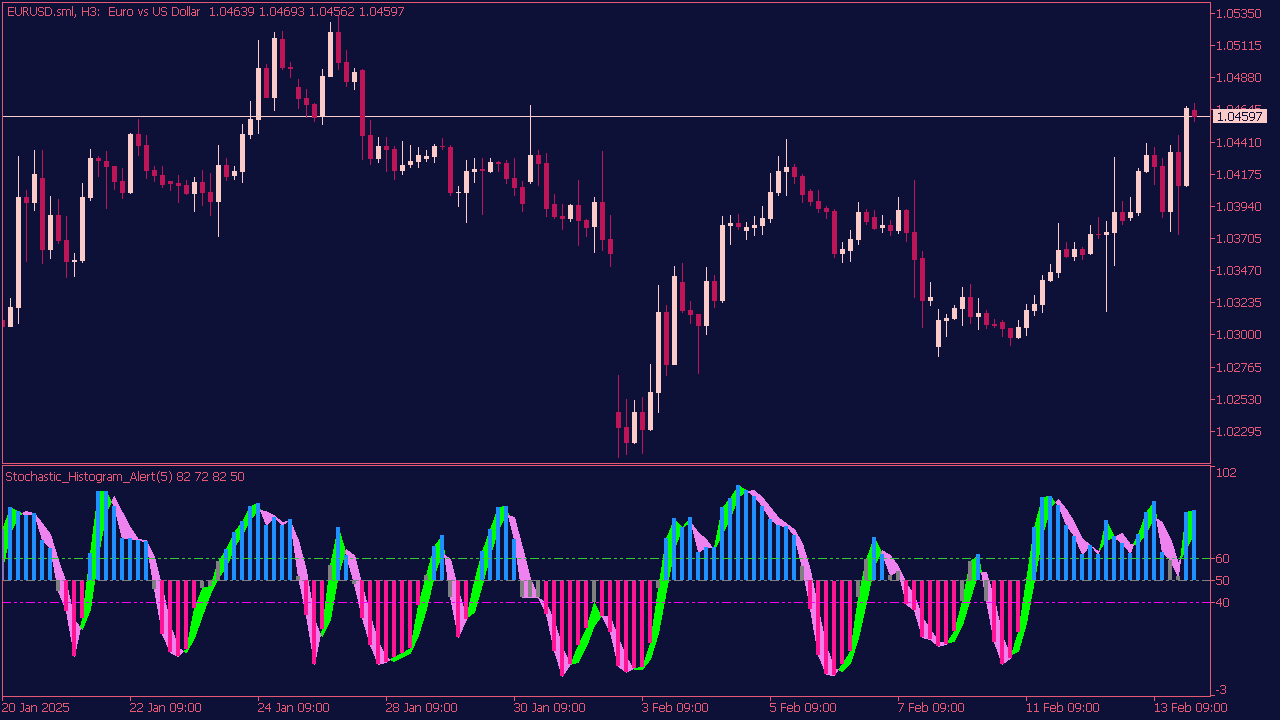 Stochastic Histogram Indicator with Alert for MT5