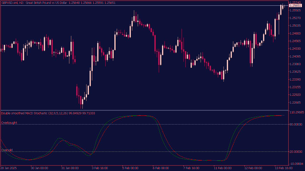 Double Smoothed MACD Stochastic Indicator for MT5