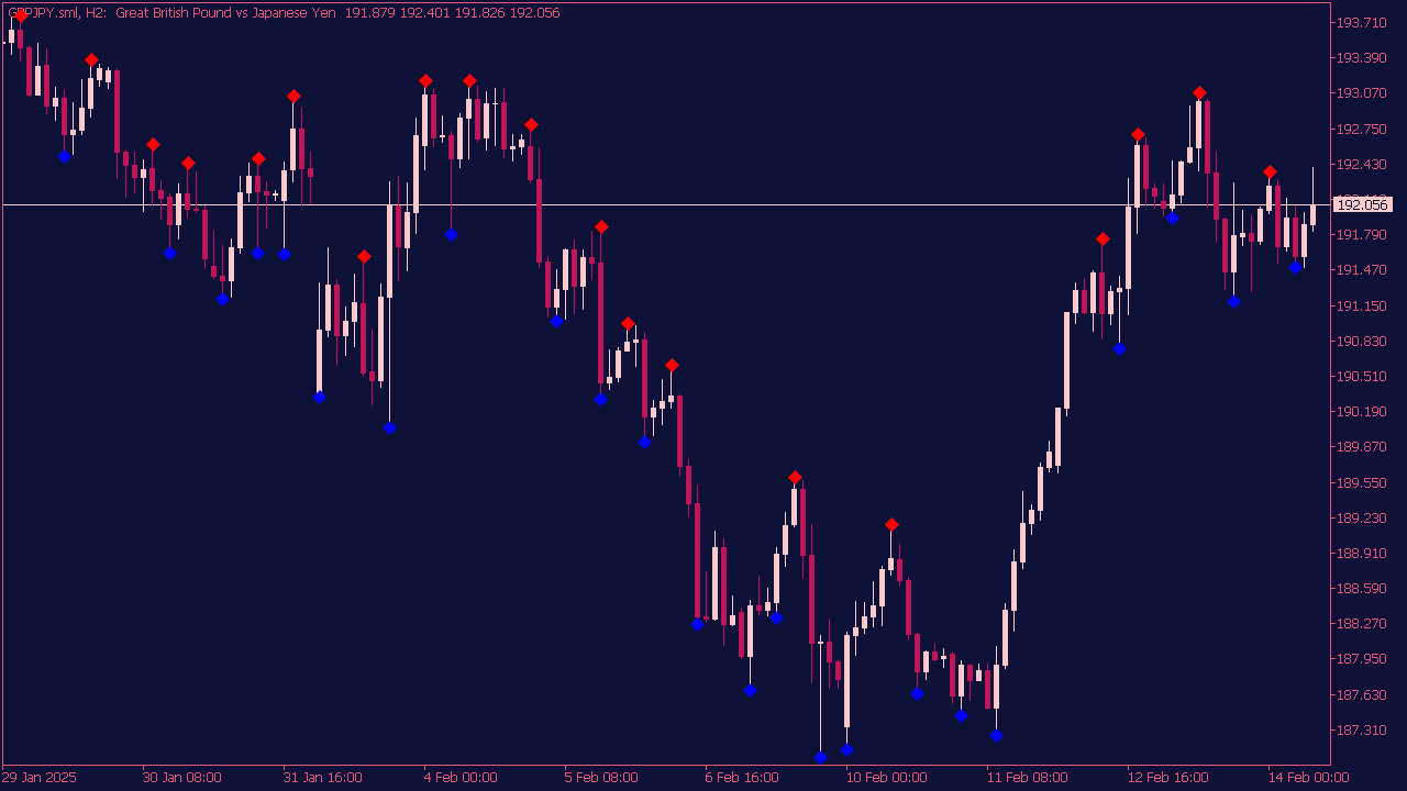 Advanced Fractals Indicator for MT5