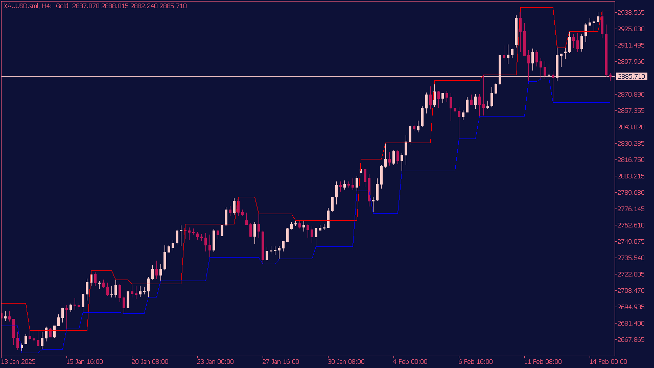 Fractal Channel Indicator for MT5