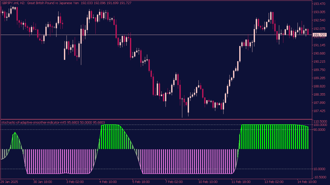 Stochastic of Adaptive Smoother Indicator for MT5