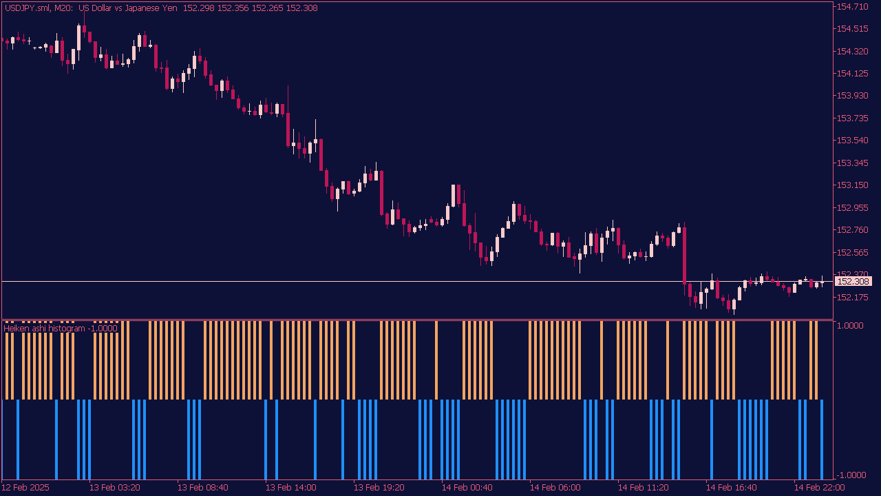 Heiken Ashi Histogram Indicator for MT5