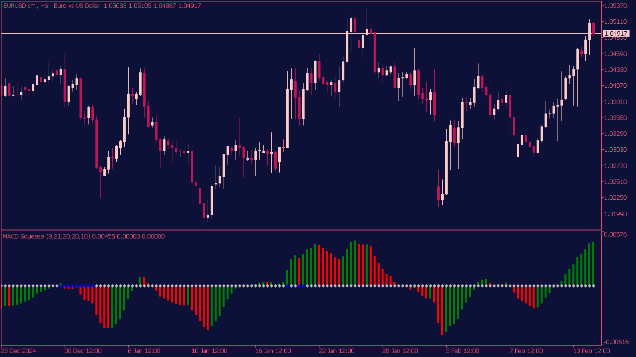 MACD Squeeze Indicator for MT5