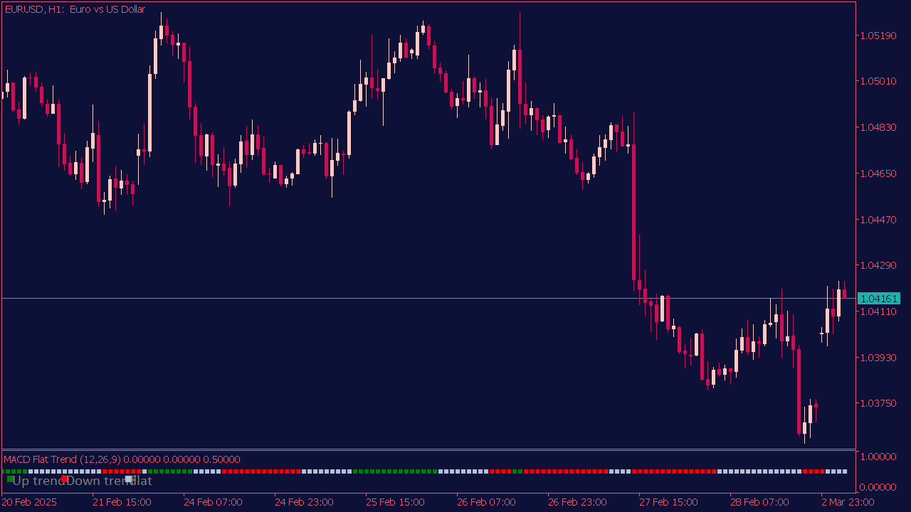 MACD Flat Trend Indicator for  MT5