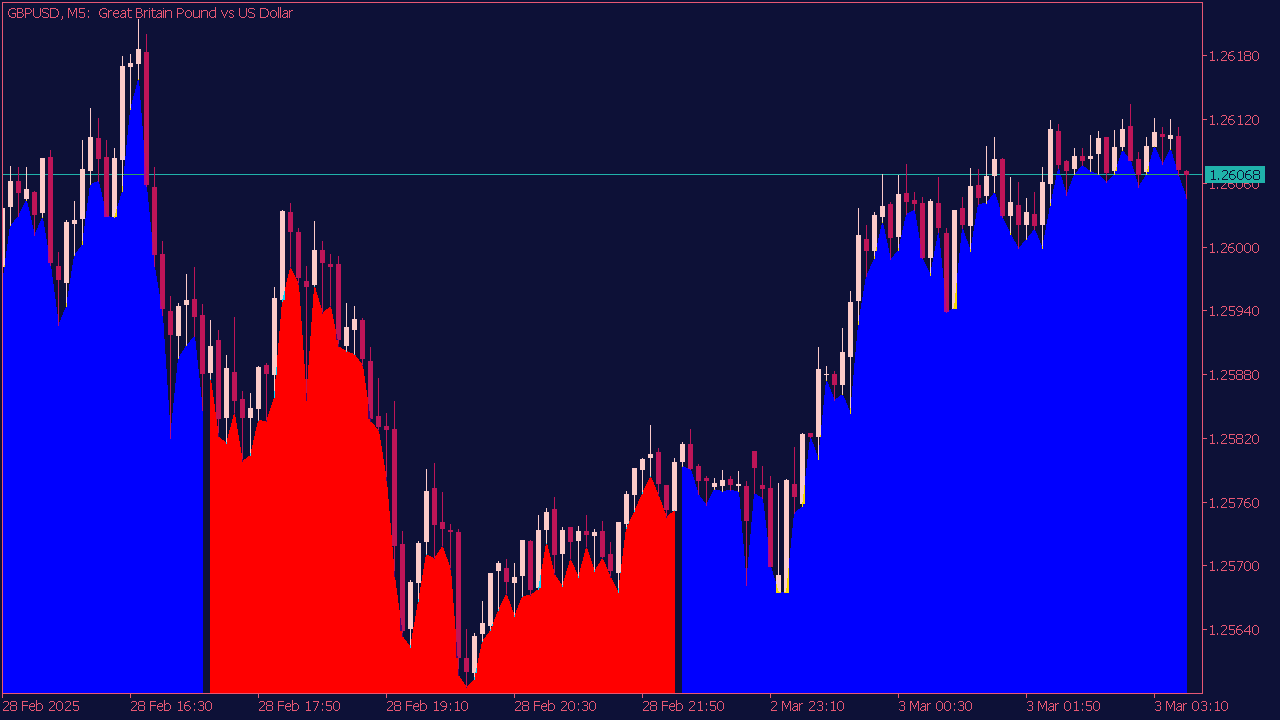 MACD Crossing the Zero Level Indicator for MT5