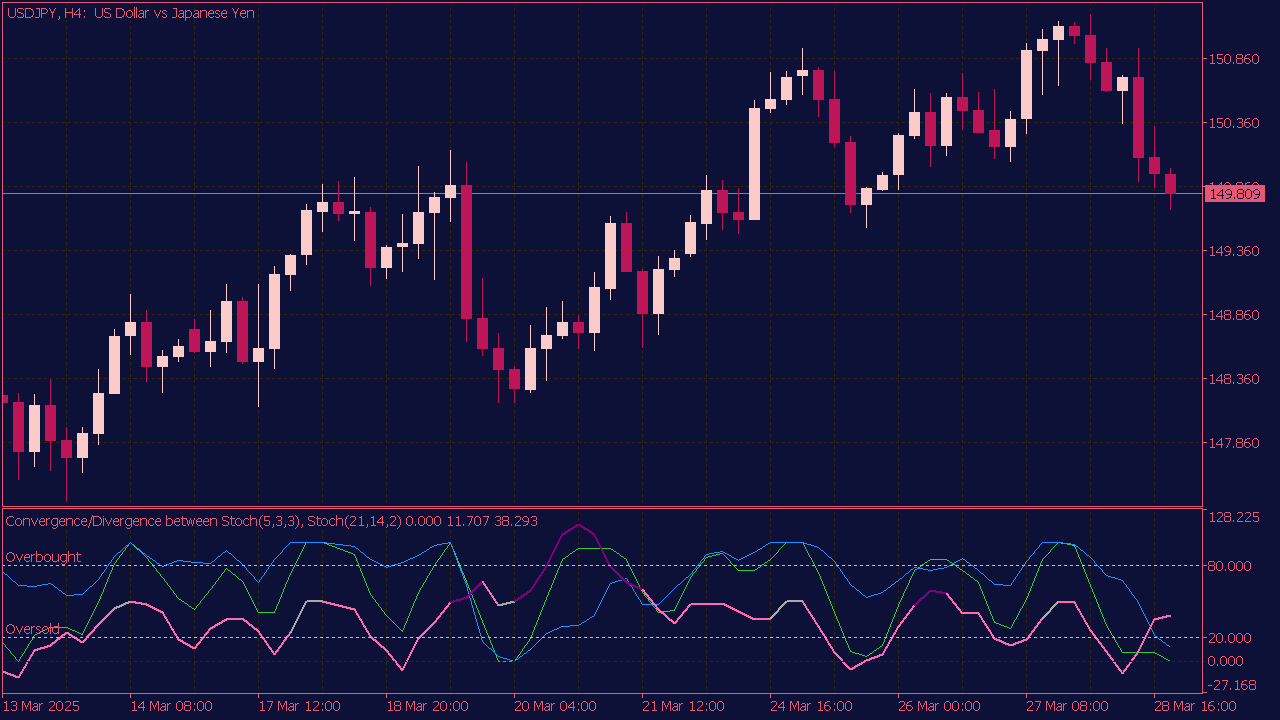 Two Stochastics Convergence Divergence Indicator for MT5