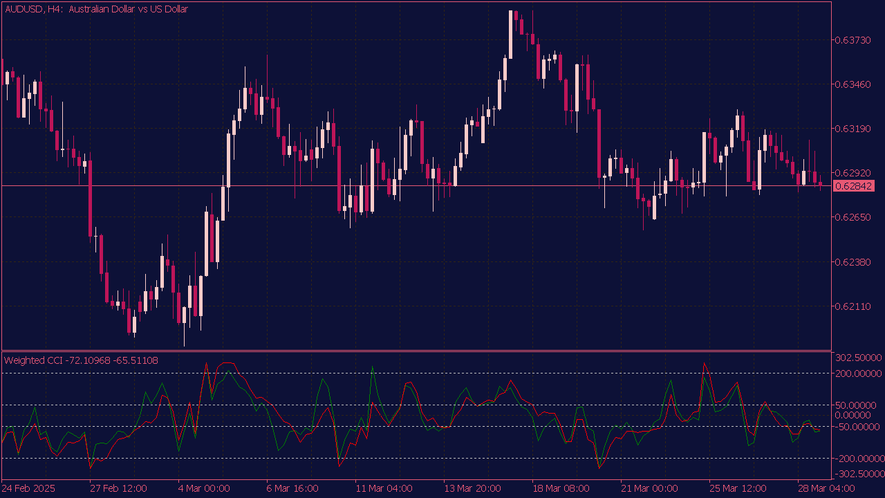 Weighted CCI Indicator for MT5