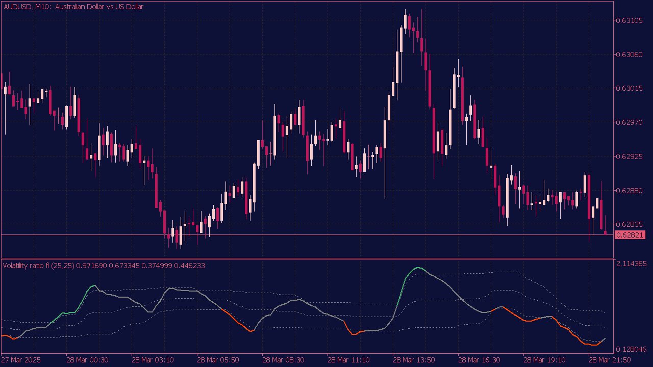 Volatility Ratio Indicator with Floating Levels for MT5
