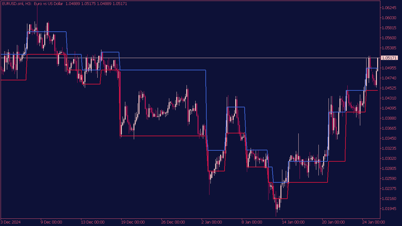 Renko Line Break Indicator for MT5