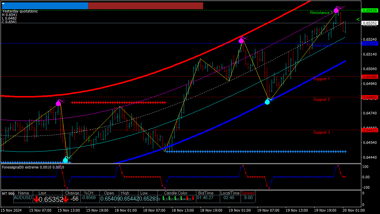 MT4 Templates for Trading Strategies