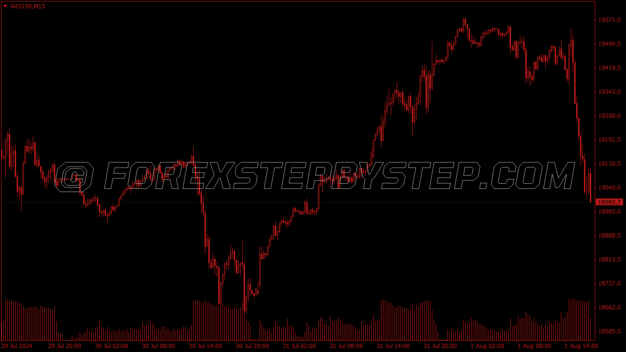 Retro Trading Terminal 1992 Chart Scheme for MT4