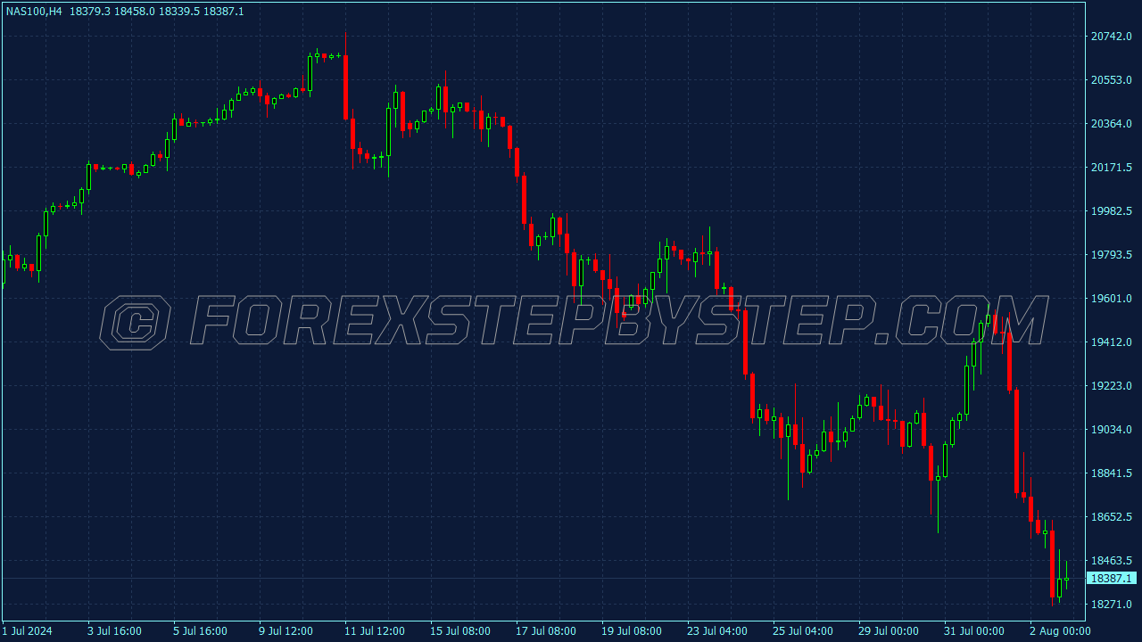 Nasdaq Chart Scheme for MT4