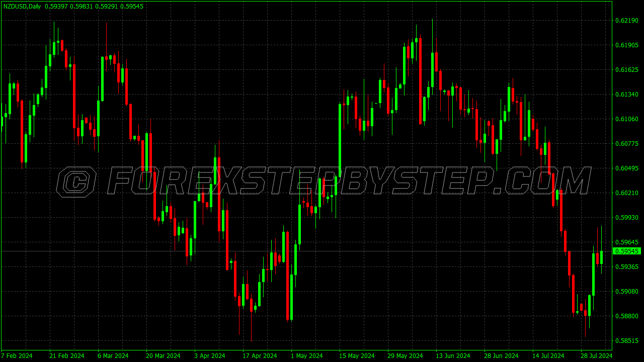 NYSE Chart Scheme for MT4