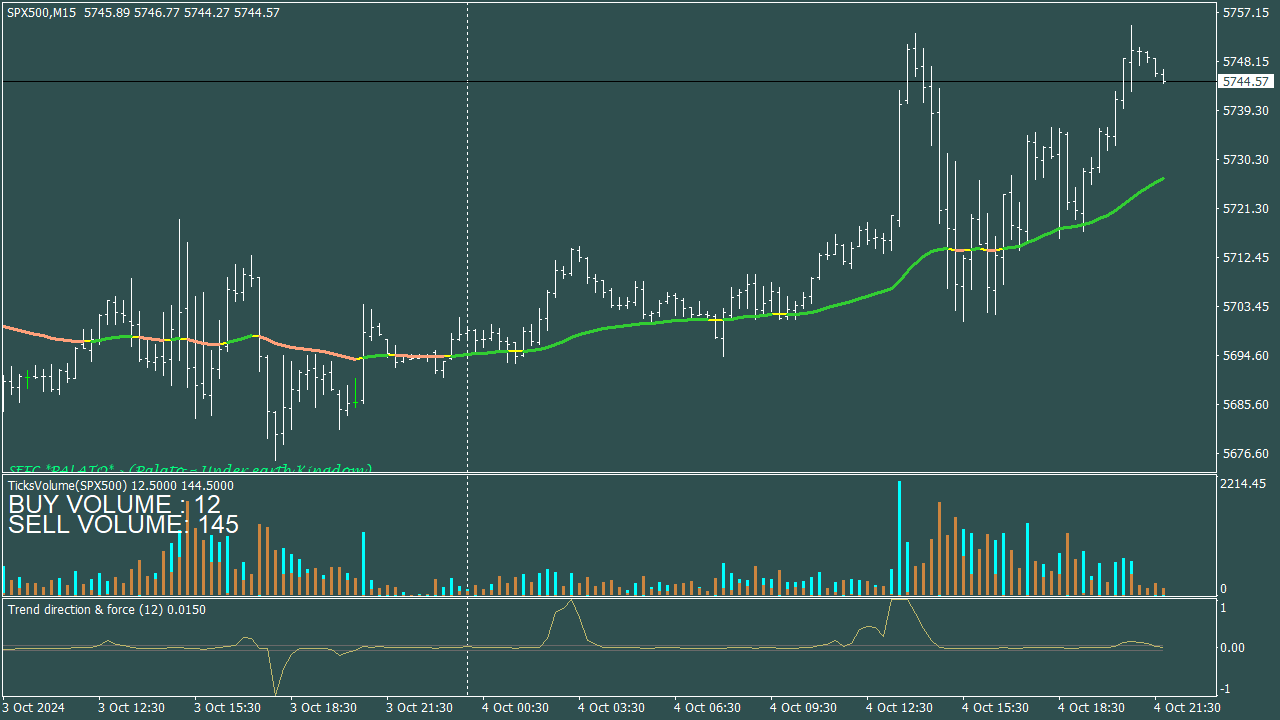 Trading System with Balance, Volumes & Strength for MT4