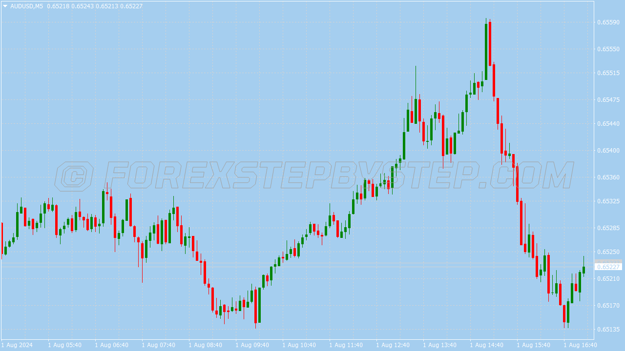 TradeStation 1998 Chart Scheme for MT4